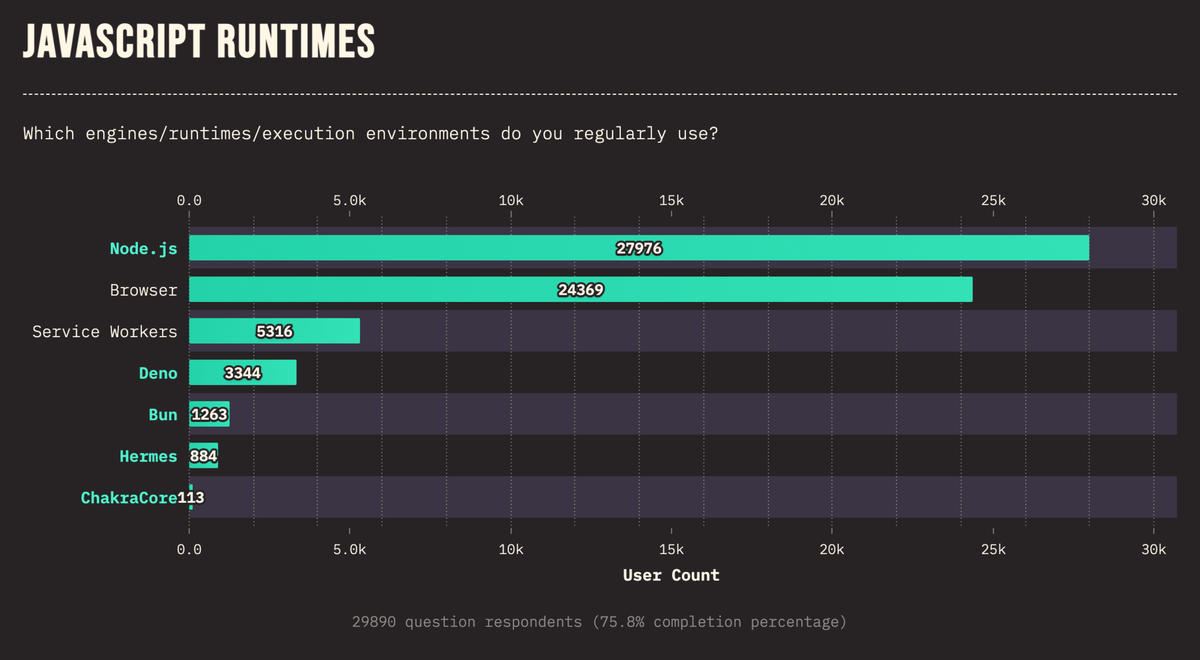 The Pragmatist's Guide to Choosing a JavaScript Runtime in 2025